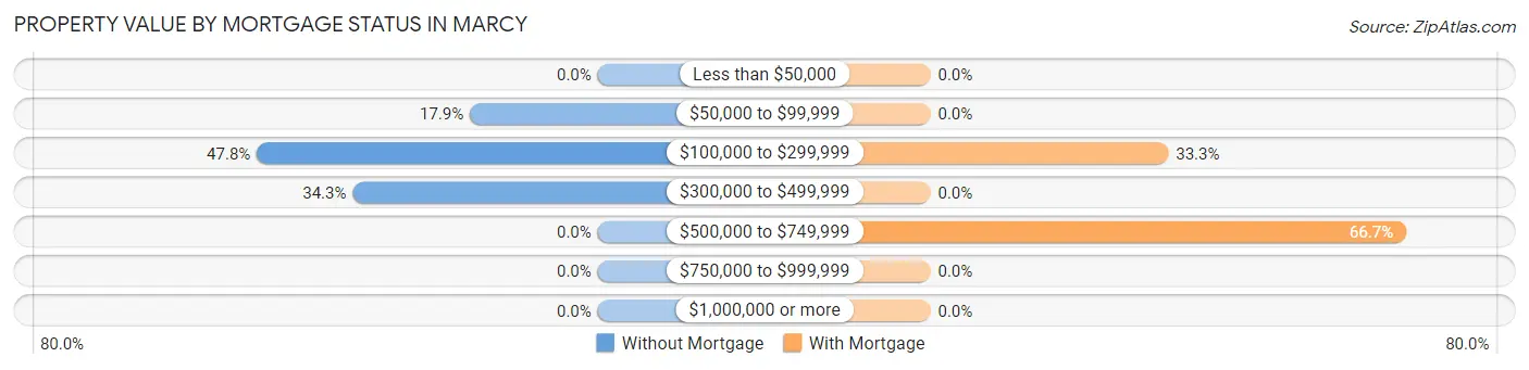 Property Value by Mortgage Status in Marcy