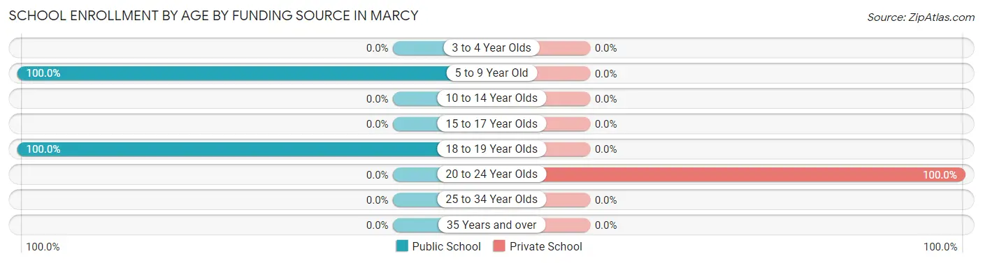 School Enrollment by Age by Funding Source in Marcy
