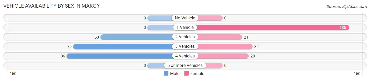 Vehicle Availability by Sex in Marcy
