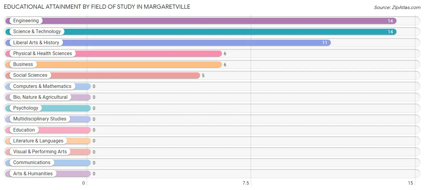 Educational Attainment by Field of Study in Margaretville
