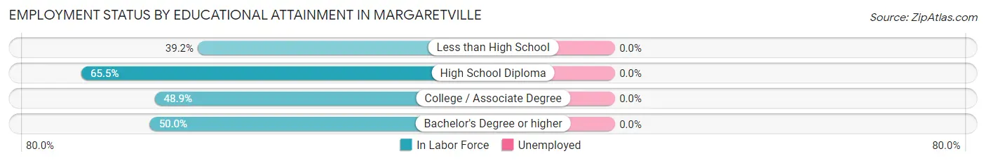 Employment Status by Educational Attainment in Margaretville