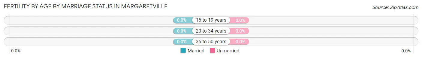 Female Fertility by Age by Marriage Status in Margaretville