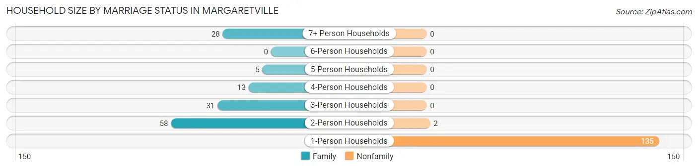 Household Size by Marriage Status in Margaretville