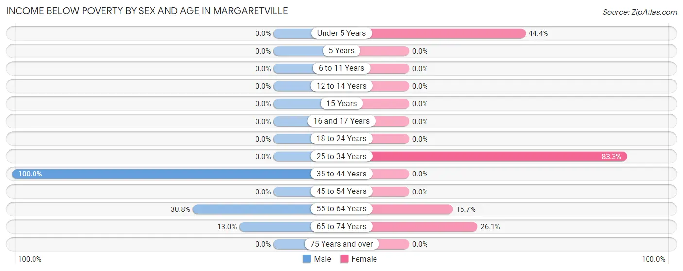 Income Below Poverty by Sex and Age in Margaretville