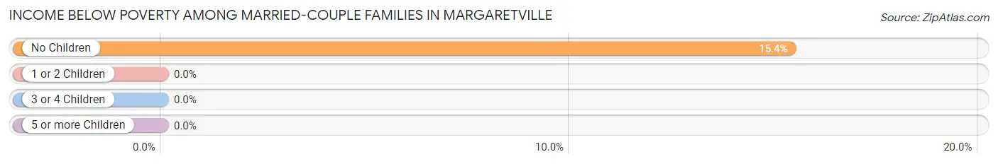 Income Below Poverty Among Married-Couple Families in Margaretville