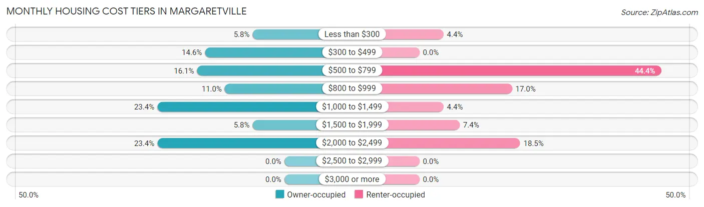 Monthly Housing Cost Tiers in Margaretville