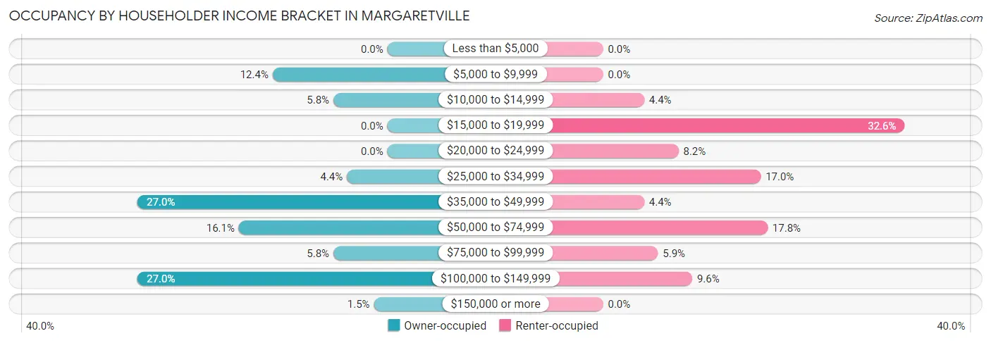 Occupancy by Householder Income Bracket in Margaretville