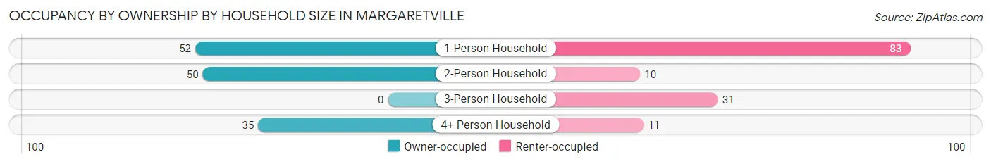 Occupancy by Ownership by Household Size in Margaretville