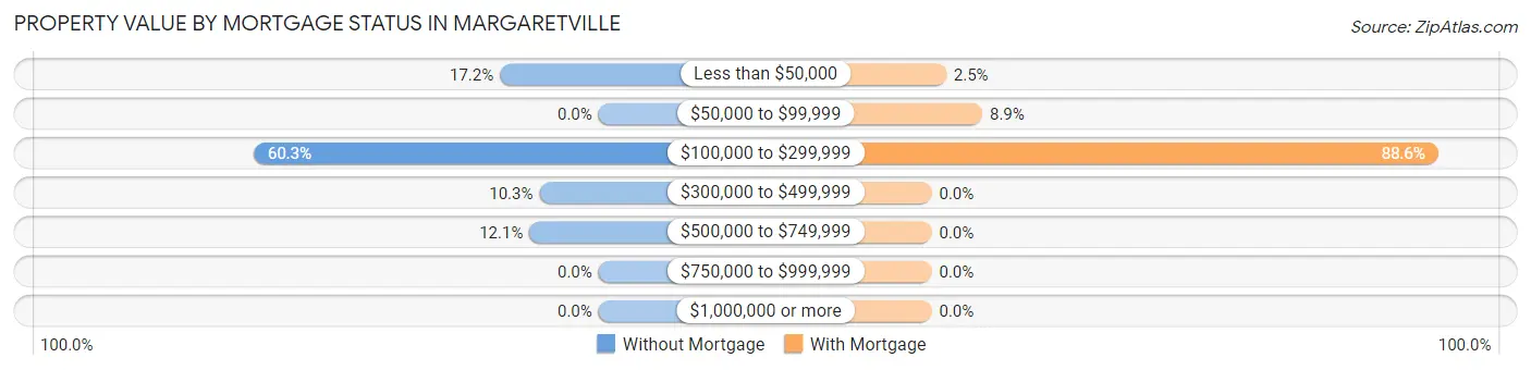 Property Value by Mortgage Status in Margaretville