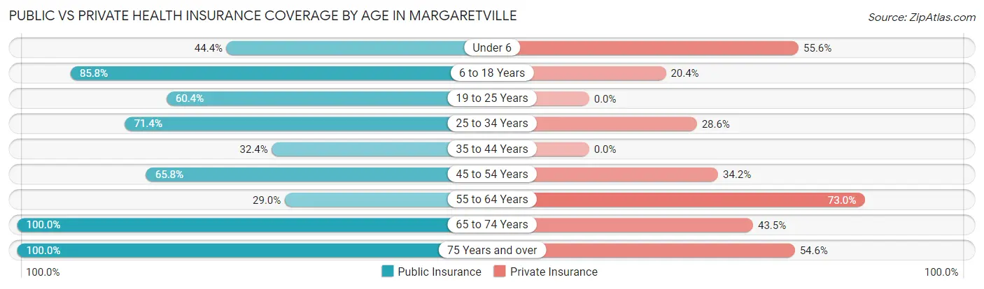 Public vs Private Health Insurance Coverage by Age in Margaretville