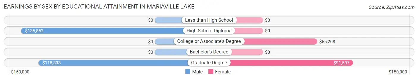 Earnings by Sex by Educational Attainment in Mariaville Lake
