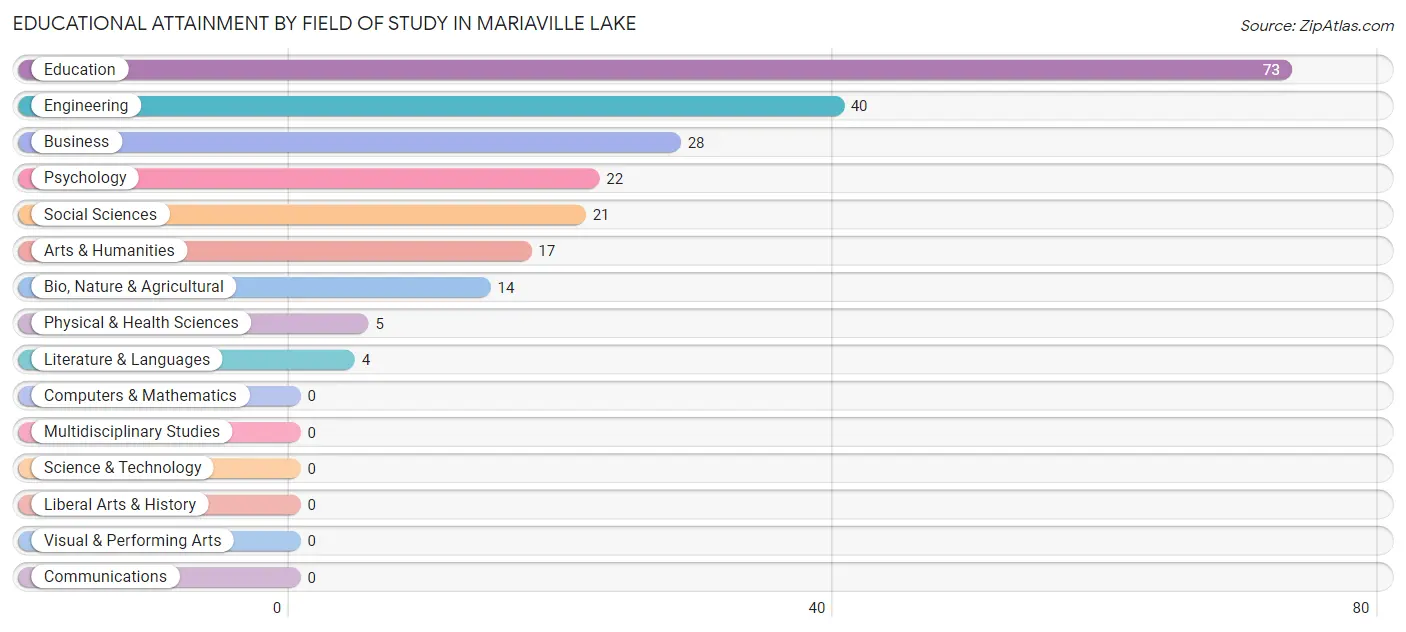 Educational Attainment by Field of Study in Mariaville Lake