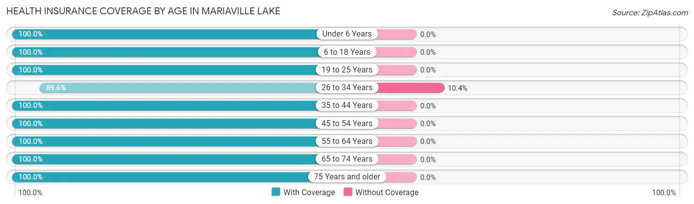 Health Insurance Coverage by Age in Mariaville Lake