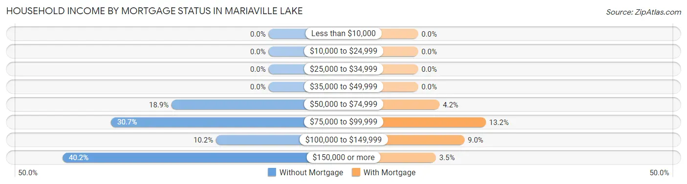 Household Income by Mortgage Status in Mariaville Lake