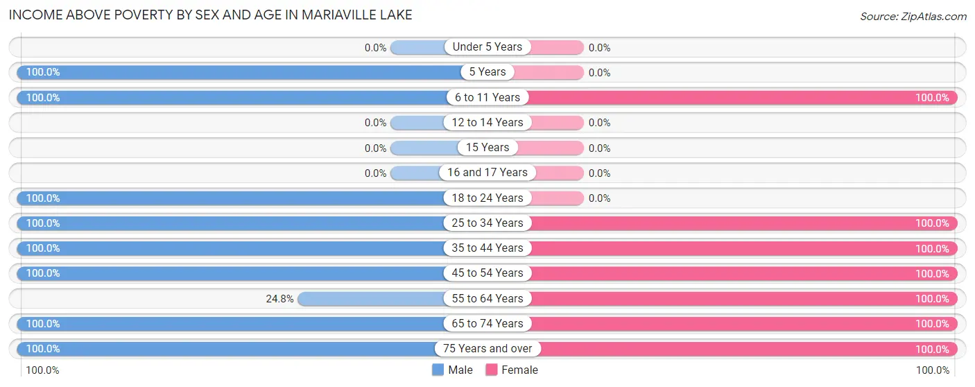 Income Above Poverty by Sex and Age in Mariaville Lake
