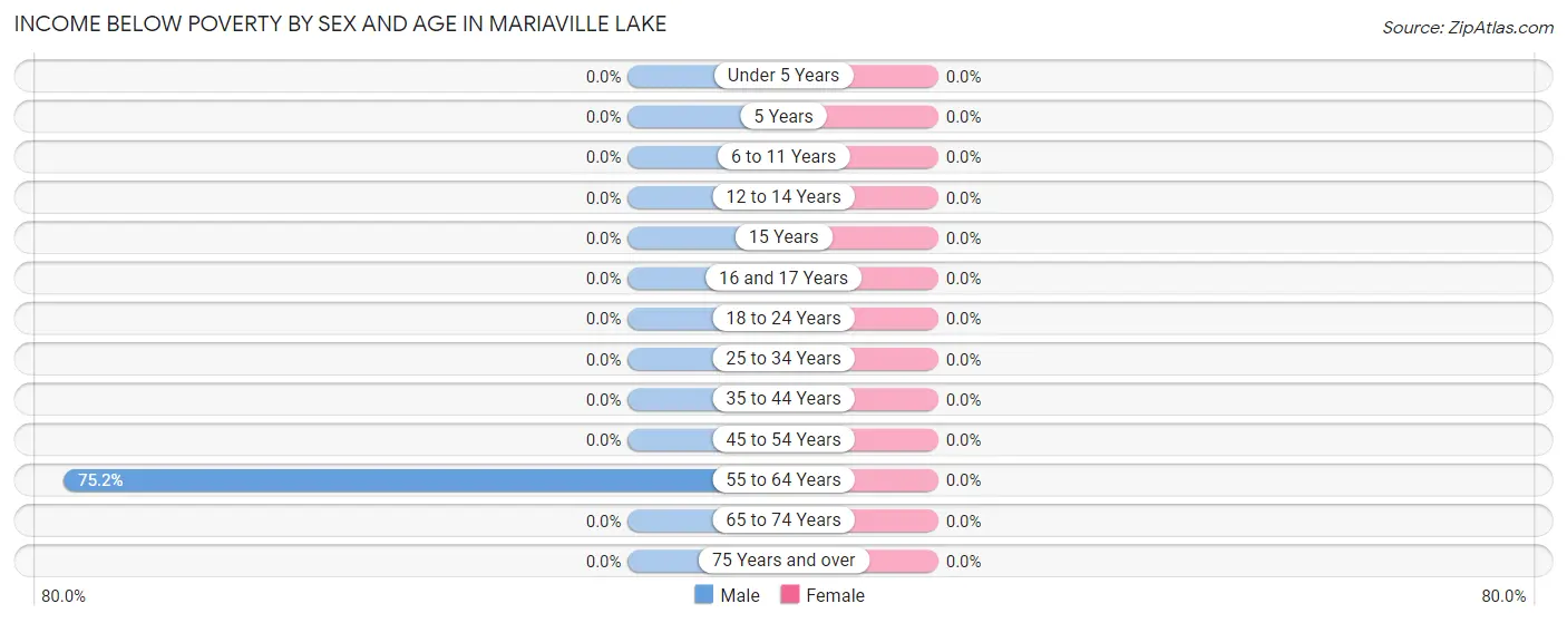 Income Below Poverty by Sex and Age in Mariaville Lake