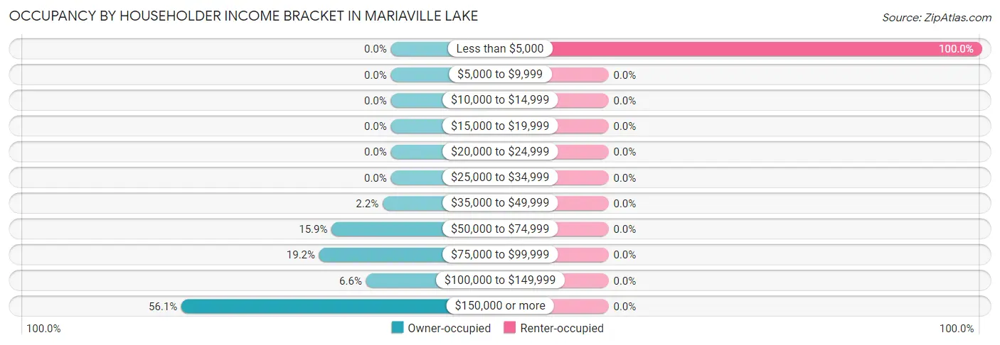 Occupancy by Householder Income Bracket in Mariaville Lake