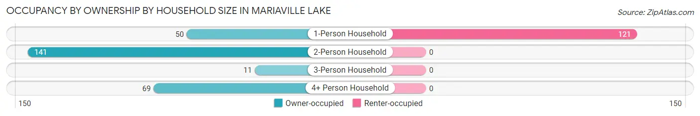Occupancy by Ownership by Household Size in Mariaville Lake