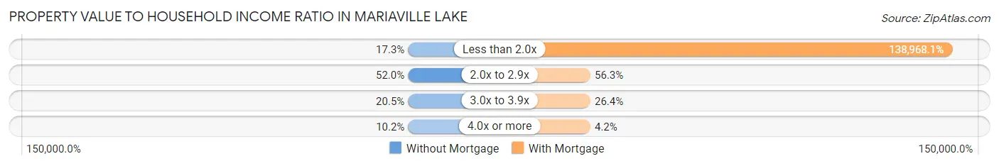 Property Value to Household Income Ratio in Mariaville Lake