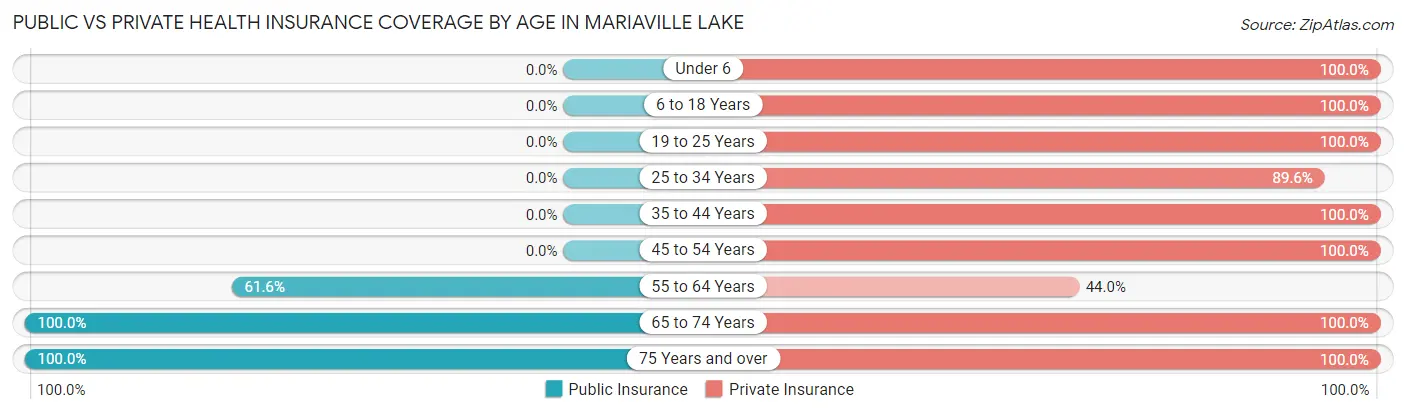 Public vs Private Health Insurance Coverage by Age in Mariaville Lake