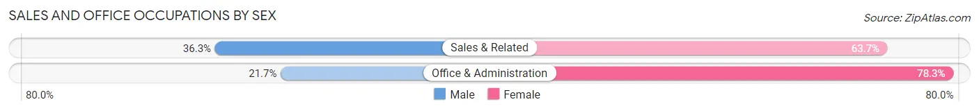 Sales and Office Occupations by Sex in Mariaville Lake