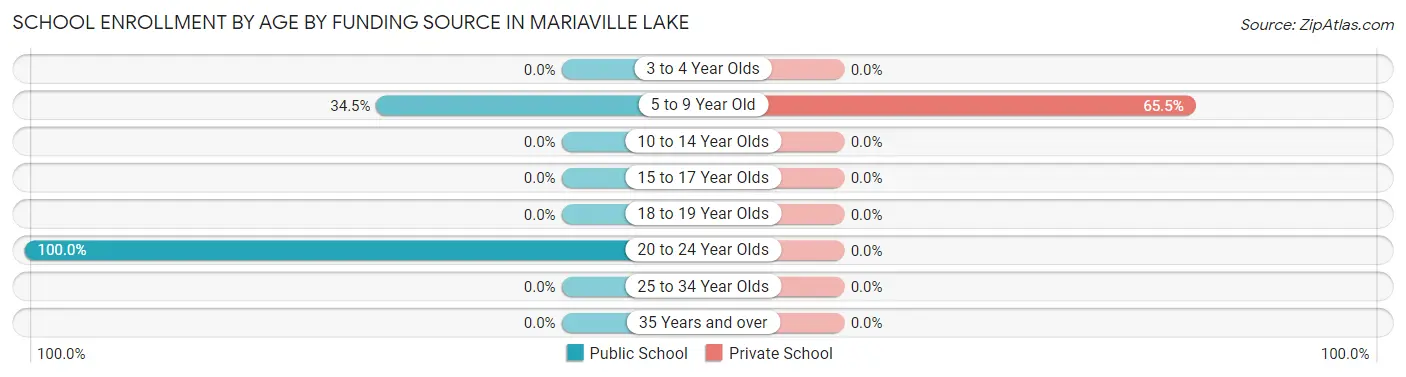 School Enrollment by Age by Funding Source in Mariaville Lake
