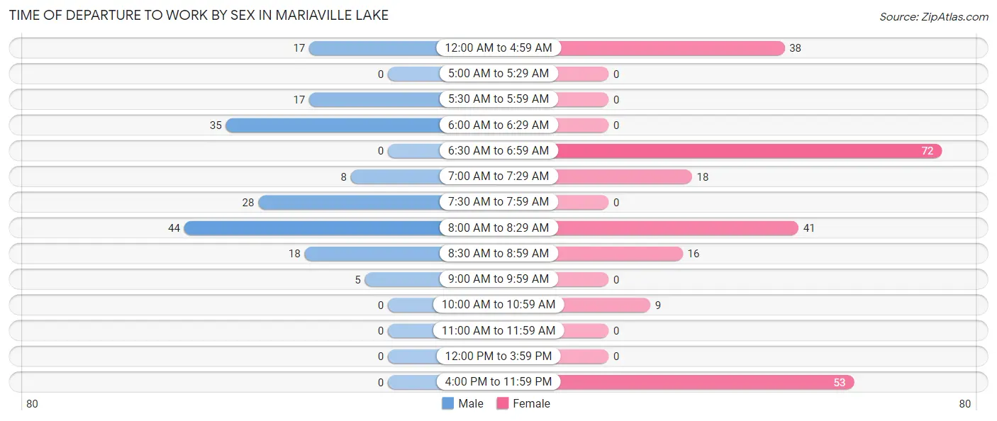 Time of Departure to Work by Sex in Mariaville Lake