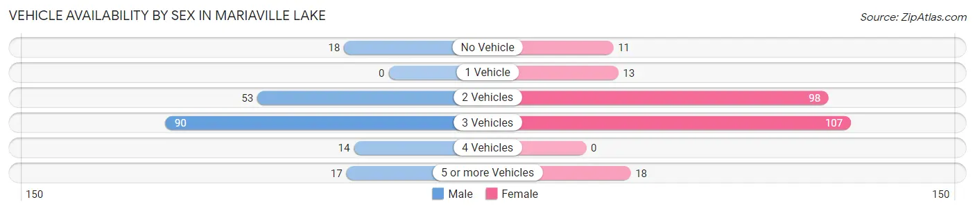 Vehicle Availability by Sex in Mariaville Lake