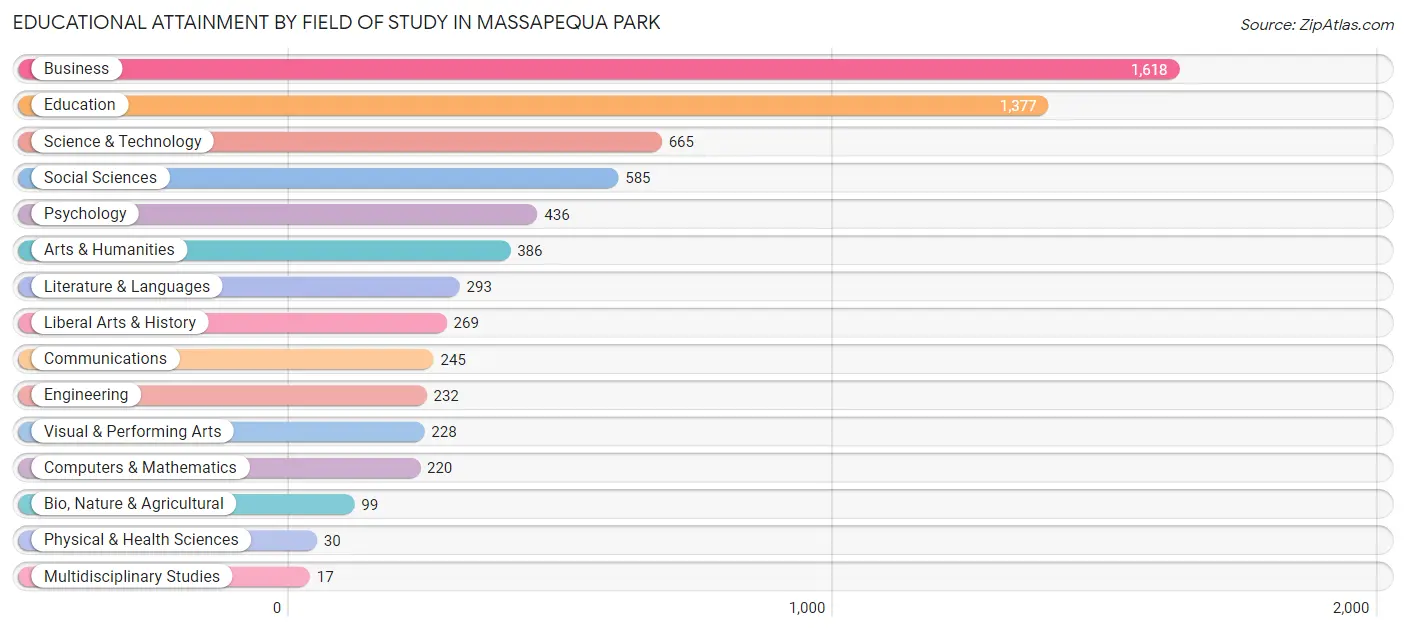 Educational Attainment by Field of Study in Massapequa Park