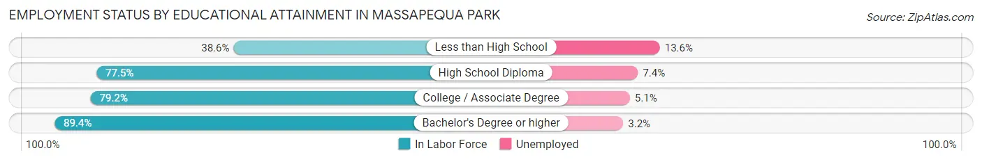 Employment Status by Educational Attainment in Massapequa Park