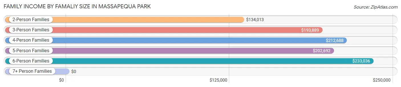 Family Income by Famaliy Size in Massapequa Park