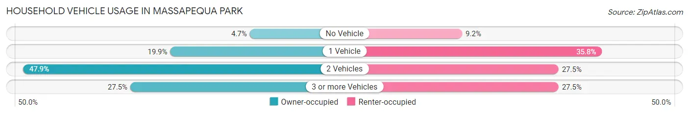 Household Vehicle Usage in Massapequa Park