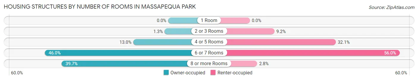 Housing Structures by Number of Rooms in Massapequa Park