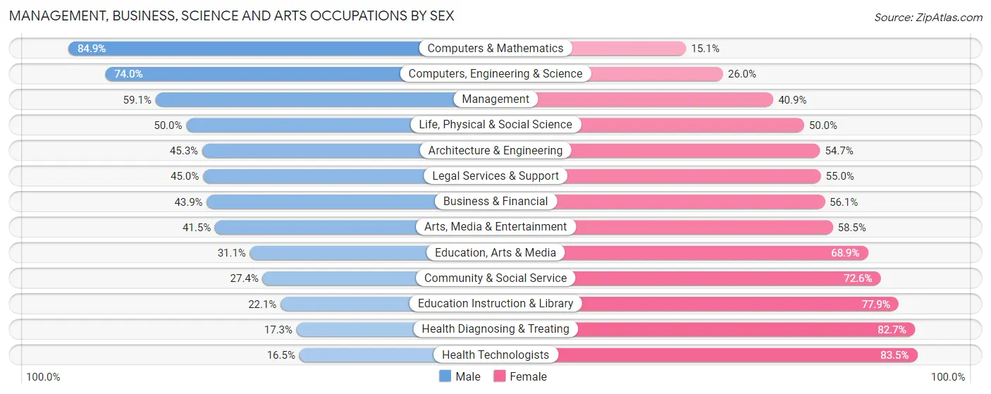 Management, Business, Science and Arts Occupations by Sex in Massapequa Park