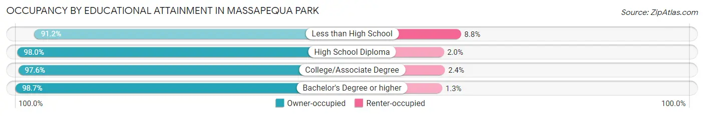 Occupancy by Educational Attainment in Massapequa Park