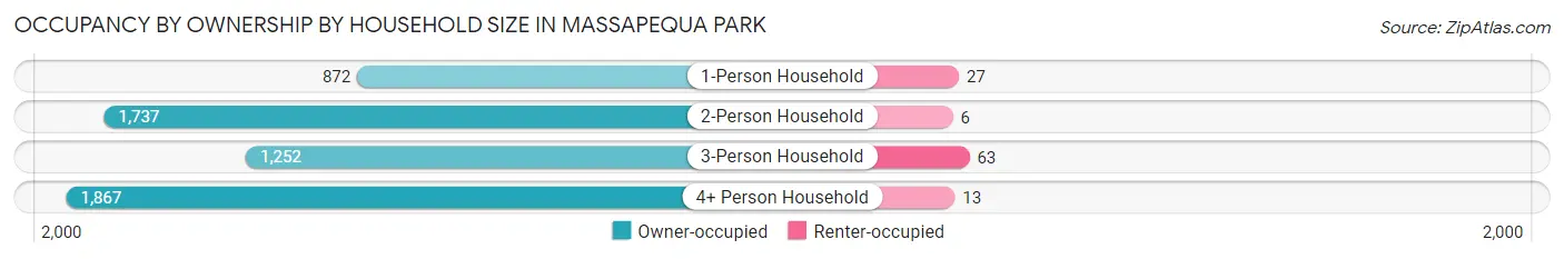 Occupancy by Ownership by Household Size in Massapequa Park