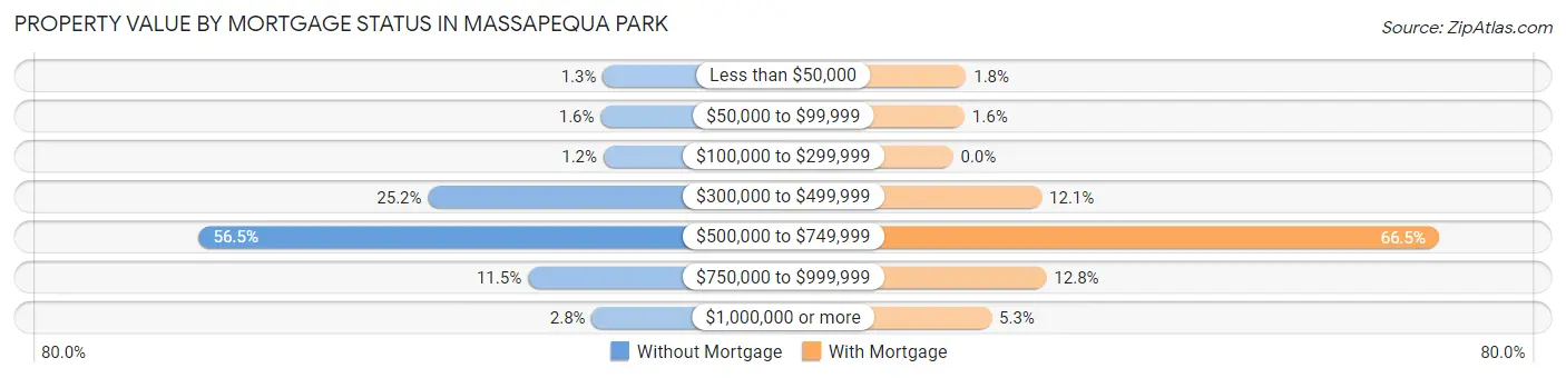 Property Value by Mortgage Status in Massapequa Park