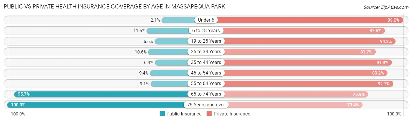 Public vs Private Health Insurance Coverage by Age in Massapequa Park