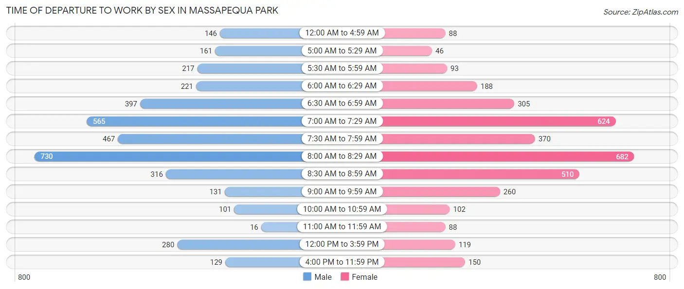 Time of Departure to Work by Sex in Massapequa Park
