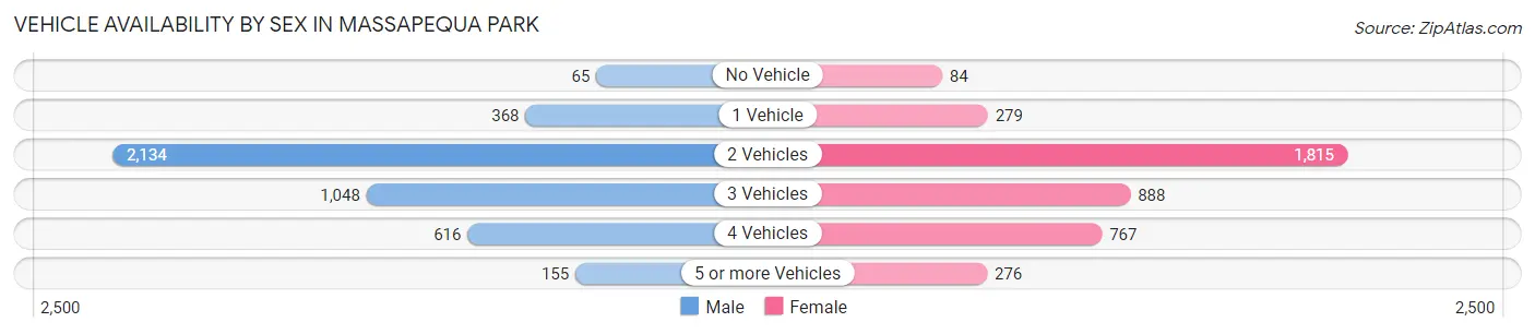 Vehicle Availability by Sex in Massapequa Park