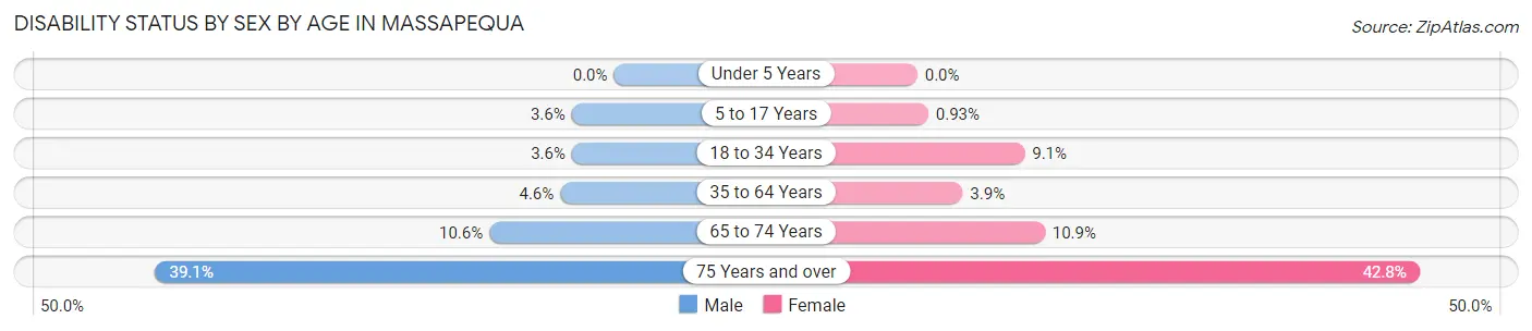 Disability Status by Sex by Age in Massapequa