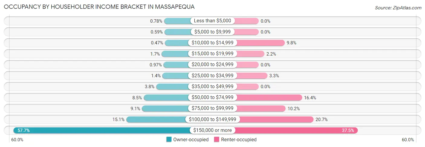 Occupancy by Householder Income Bracket in Massapequa
