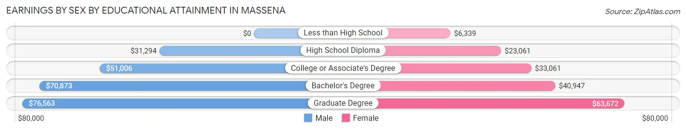 Earnings by Sex by Educational Attainment in Massena