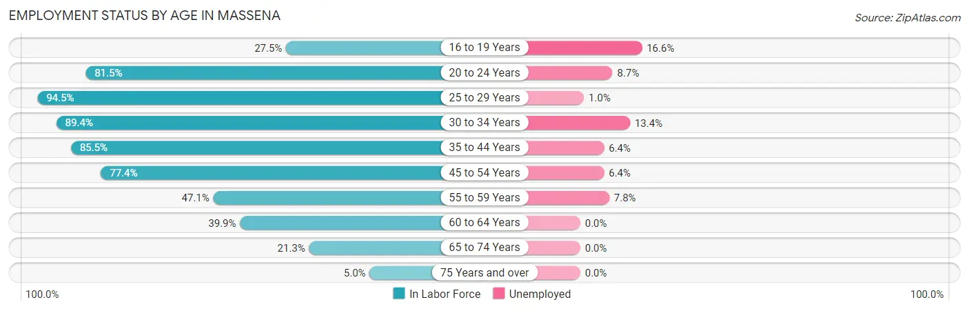 Employment Status by Age in Massena
