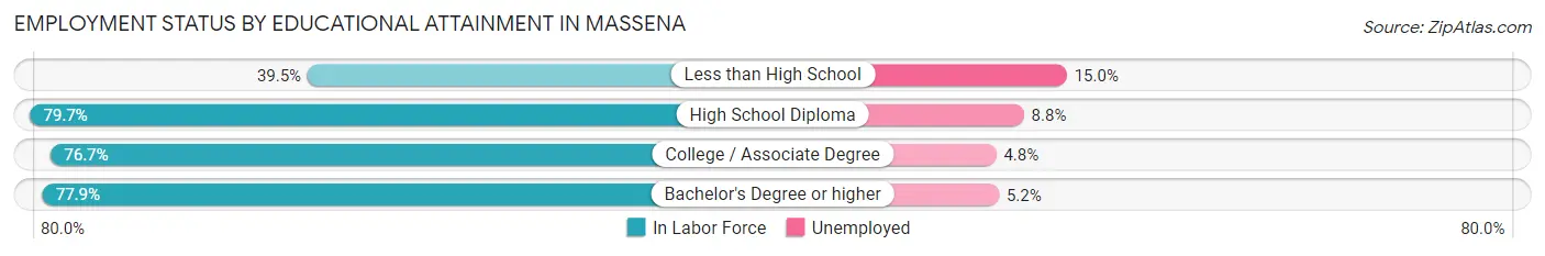 Employment Status by Educational Attainment in Massena
