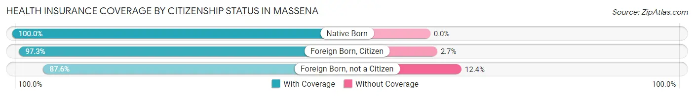 Health Insurance Coverage by Citizenship Status in Massena