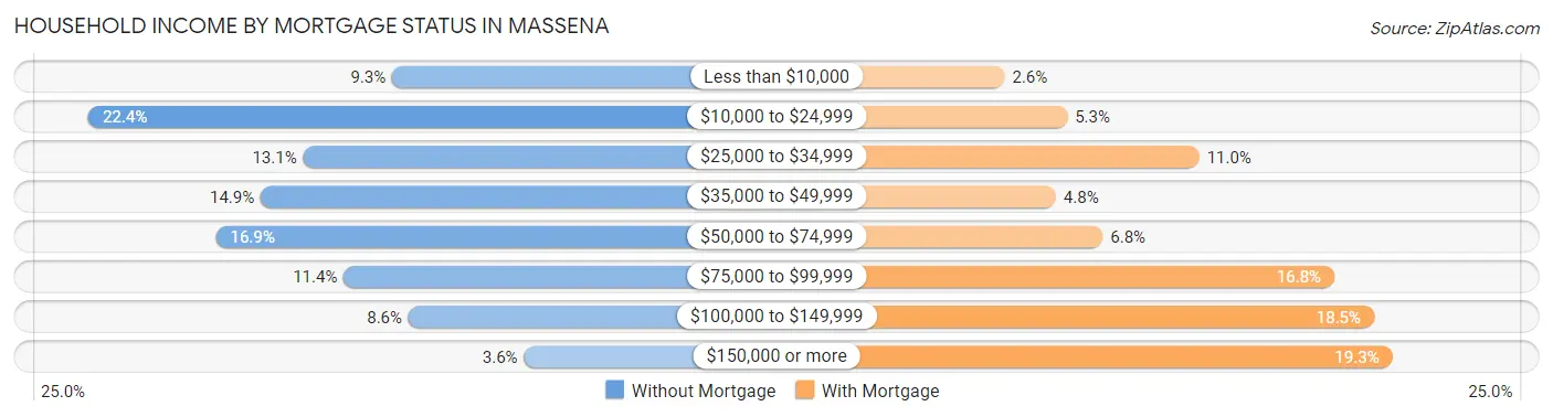 Household Income by Mortgage Status in Massena