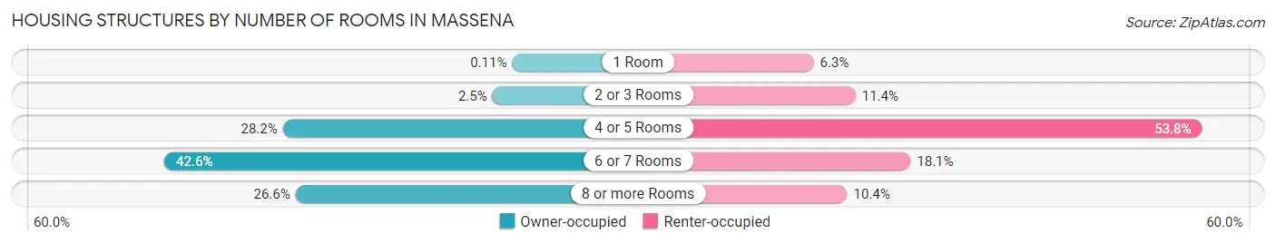 Housing Structures by Number of Rooms in Massena