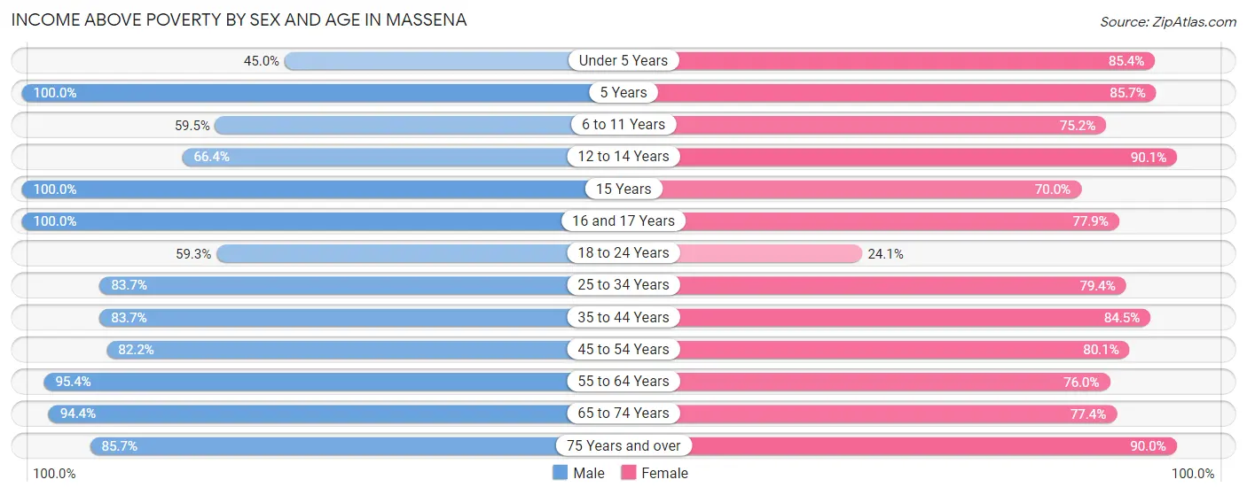 Income Above Poverty by Sex and Age in Massena