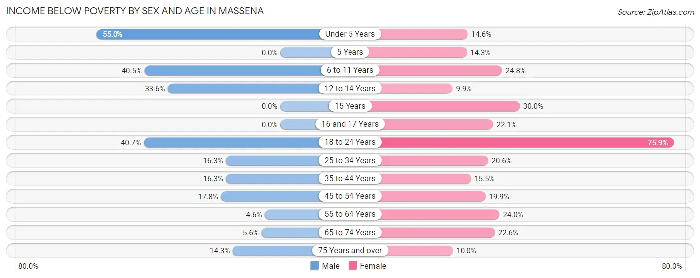 Income Below Poverty by Sex and Age in Massena